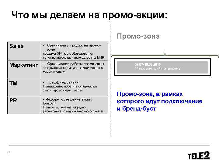 Что мы делаем на промо-акции: Промо-зона Sales - Организация продаж на промозоне: продажа SIM-карт,