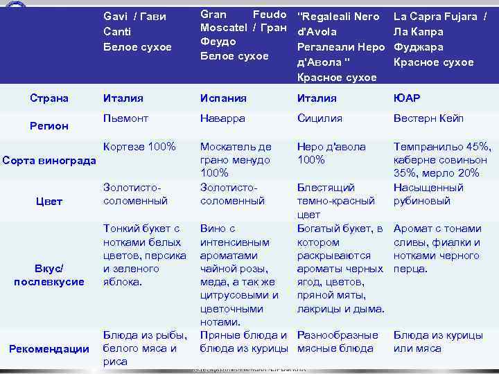 Gavi / Гави Canti Белое сухое Регион La Capra Fujara / Ла Капра Фуджара