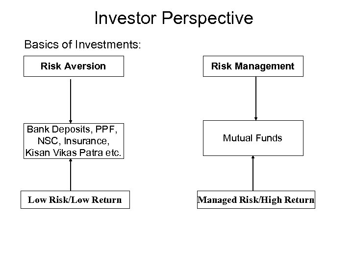 Investor Perspective Basics of Investments: Risk Aversion Risk Management Bank Deposits, PPF, NSC, Insurance,