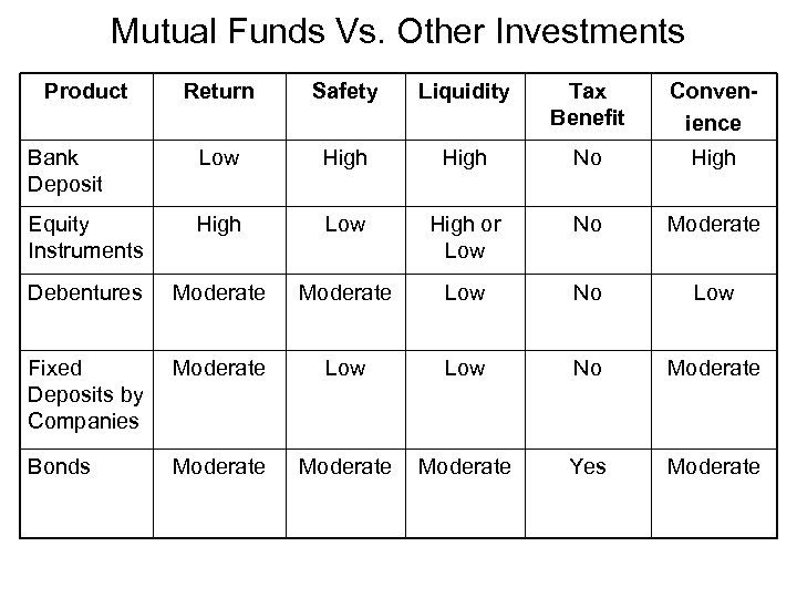 Mutual Funds Vs. Other Investments Product Return Safety Liquidity Tax Benefit Convenience Bank Deposit