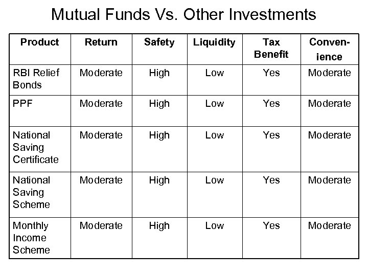 Mutual Funds Vs. Other Investments Product Return Safety Liquidity Tax Benefit Convenience RBI Relief