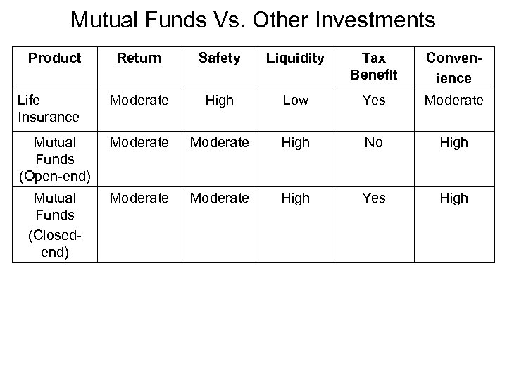 Mutual Funds Vs. Other Investments Product Return Safety Liquidity Tax Benefit Convenience Life Insurance