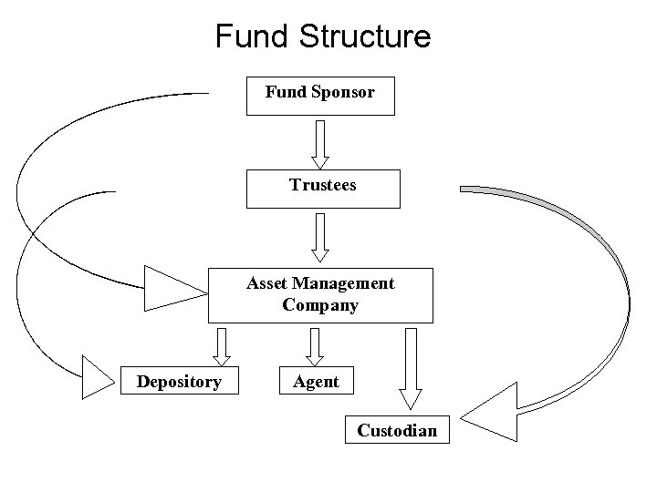 Fund Structure Fund Sponsor Trustees Asset Management Company Depository Agent Custodian 