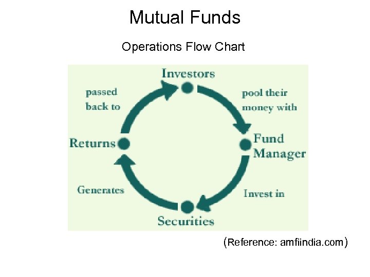 Mutual Funds Operations Flow Chart (Reference: amfiindia. com) 