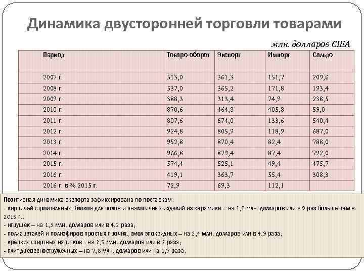  Динамика двусторонней торговли товарами млн. долларов США Период Товаро-оборот Экспорт Импорт Сальдо 2007