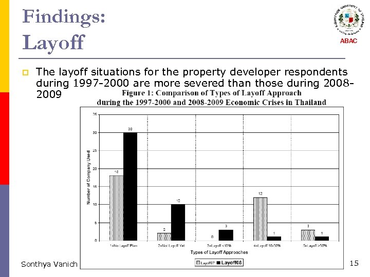 Findings: Layoff p ABAC The layoff situations for the property developer respondents during 1997