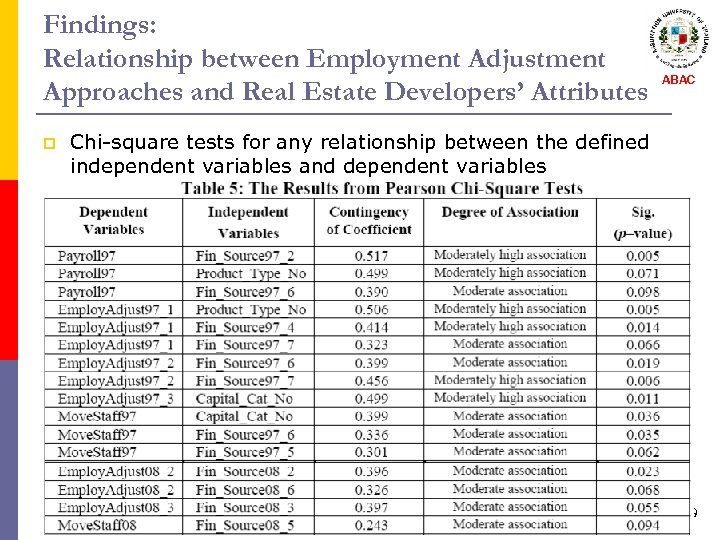 Findings: Relationship between Employment Adjustment Approaches and Real Estate Developers’ Attributes p ABAC Chi-square