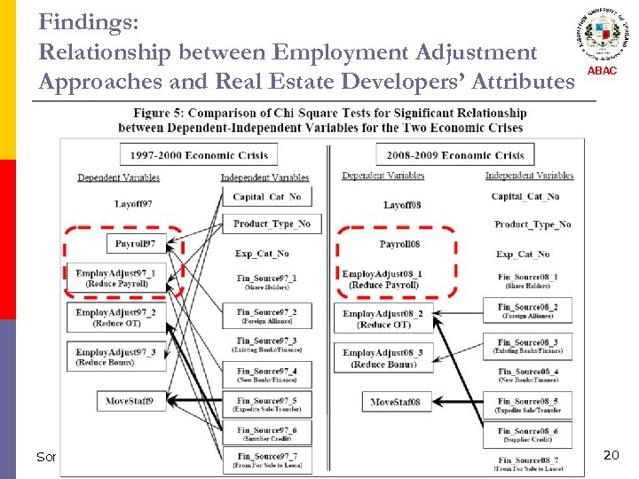 Findings: Relationship between Employment Adjustment Approaches and Real Estate Developers’ Attributes Sonthya Vanichvatana ABAC