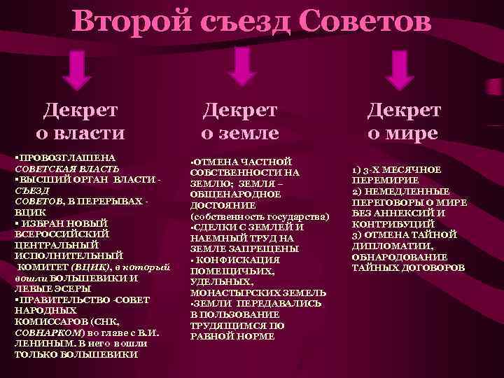 Второй съезд Советов Декрет о власти §ПРОВОЗГЛАШЕНА СОВЕТСКАЯ ВЛАСТЬ §ВЫСШИЙ ОРГАН ВЛАСТИ СЪЕЗД СОВЕТОВ,