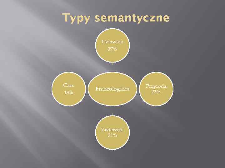 Typy semantyczne Człowiek 37% Czas 19% Frazeologizm Zwierzęta 21% Przyroda 23% 