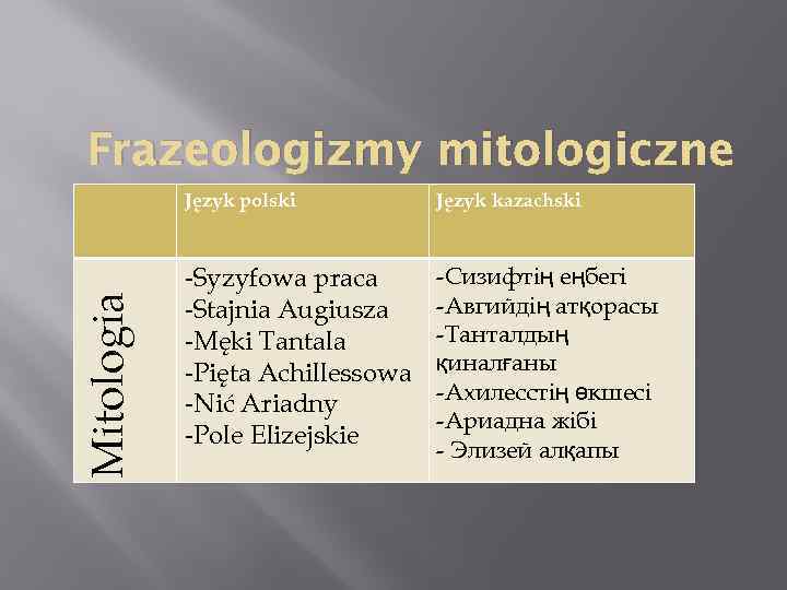Frazeologizmy mitologiczne Mitologia Język polski Język kazachski -Syzyfowa praca -Stajnia Augiusza -Męki Tantala -Pięta