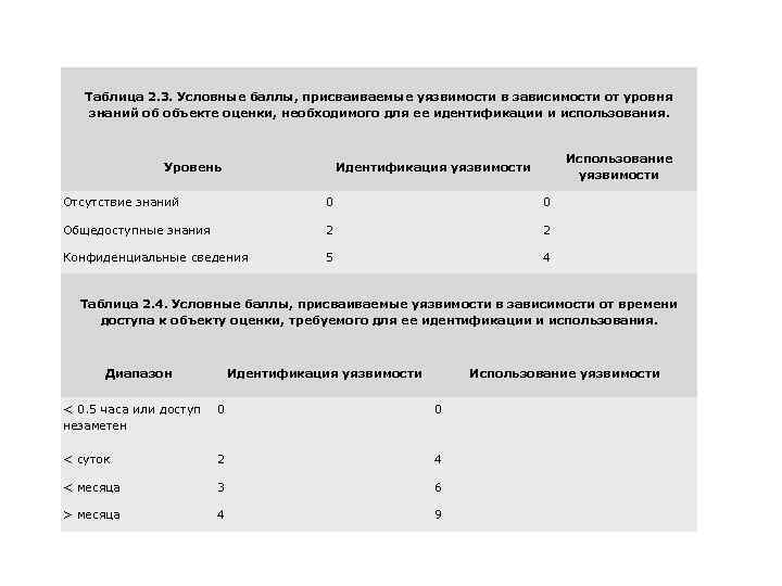 Таблица 2. 3. Условные баллы, присваиваемые уязвимости в зависимости от уровня знаний об объекте