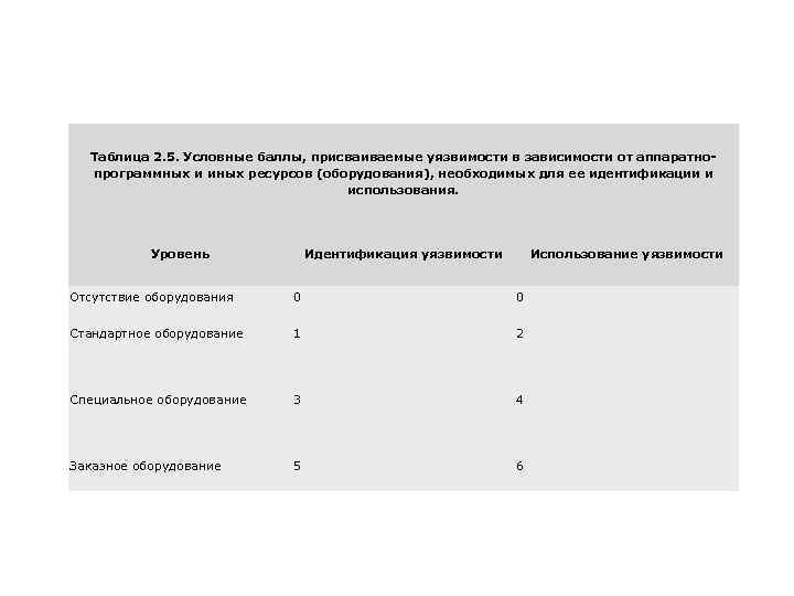 Таблица 2. 5. Условные баллы, присваиваемые уязвимости в зависимости от аппаратнопрограммных и иных ресурсов