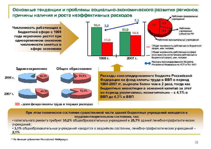 Основные тенденции и проблемы социально-экономического развития регионов: причины наличия и роста неэффективных расходов Работники