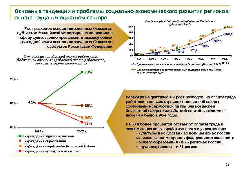 Основные тенденции и проблемы социально-экономического развития регионов: оплата труда в бюджетном секторе Рост расходов