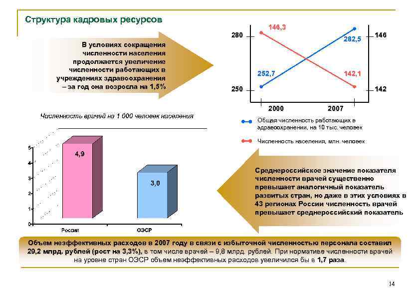 Структура кадровых ресурсов 280 В условиях сокращения численности населения продолжается увеличение численности работающих в