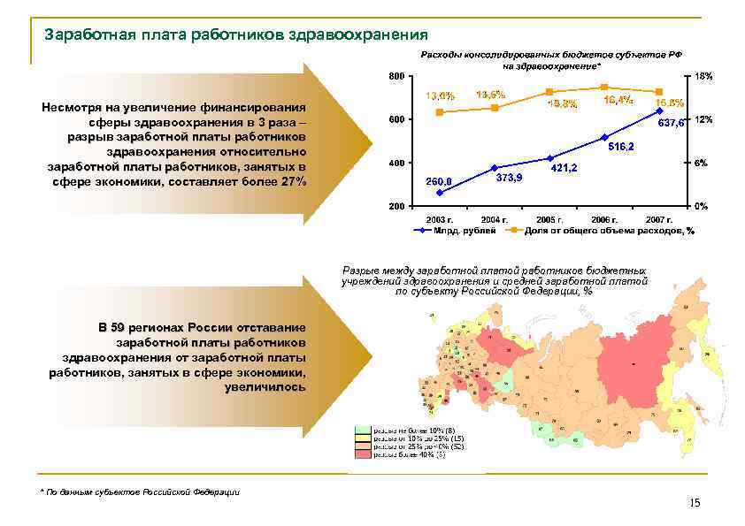 Заработная плата работников здравоохранения Несмотря на увеличение финансирования сферы здравоохранения в 3 раза –