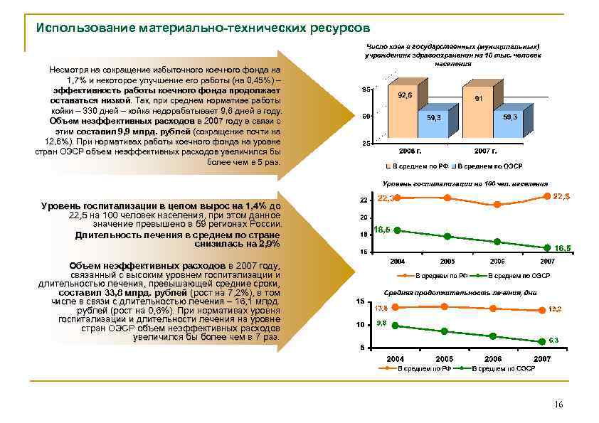 Использование материально-технических ресурсов Несмотря на сокращение избыточного коечного фонда на 1, 7% и некоторое