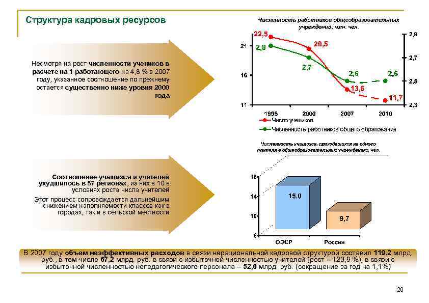 Структура кадровых ресурсов Несмотря на рост численности учеников в расчете на 1 работающего на