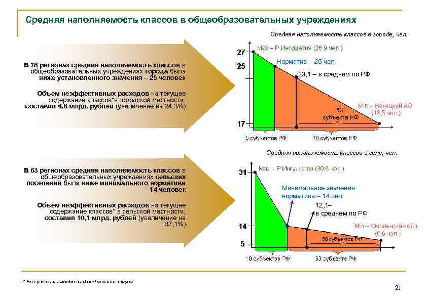 Средняя наполняемость классов в общеобразовательных учреждениях Средняя наполняемость классов в городе, чел. В 78