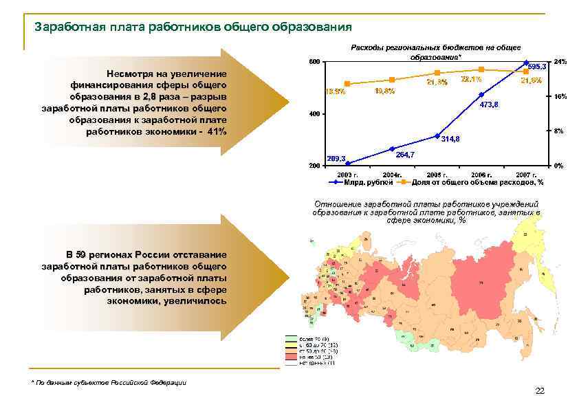 Заработная плата работников общего образования Несмотря на увеличение финансирования сферы общего образования в 2,