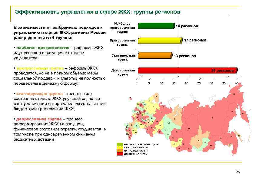 Эффективность управления в сфере ЖКХ: группы регионов В зависимости от выбранных подходов к управлению