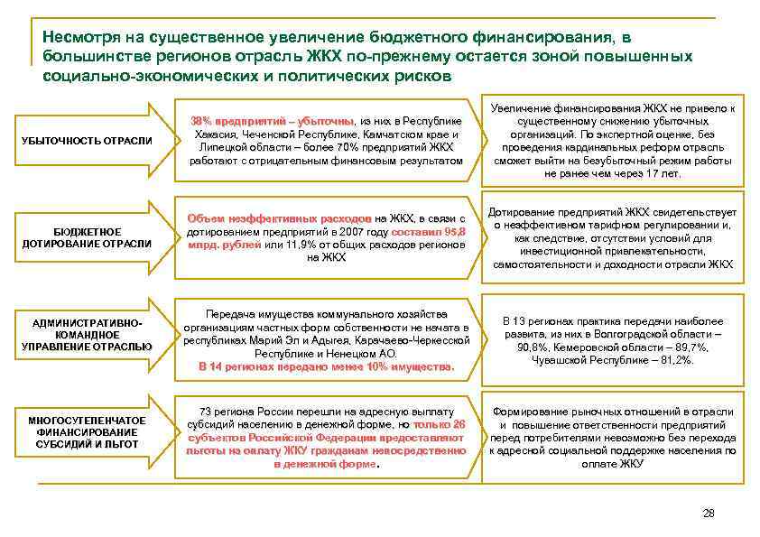 Несмотря на существенное увеличение бюджетного финансирования, в большинстве регионов отрасль ЖКХ по-прежнему остается зоной