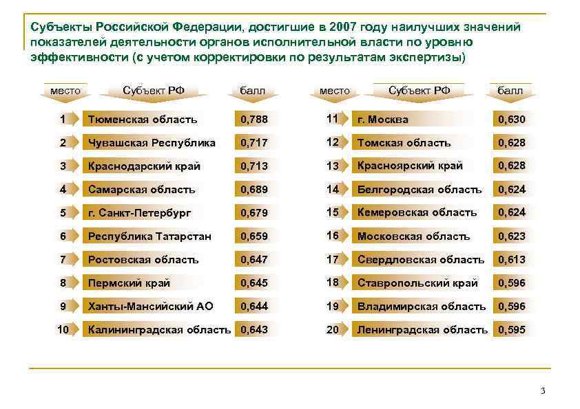 Субъекты Российской Федерации, достигшие в 2007 году наилучших значений показателей деятельности органов исполнительной власти