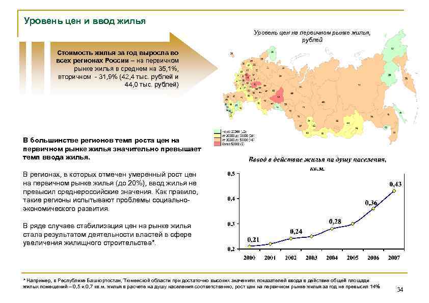 Уровень цен и ввод жилья Уровень цен на первичном рынке жилья, рублей Стоимость жилья