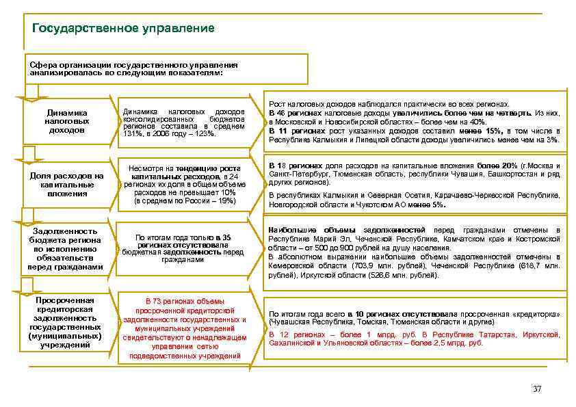 Государственное управление Сфера организации государственного управления анализировалась по следующим показателям: Динамика налоговых доходов консолидированных