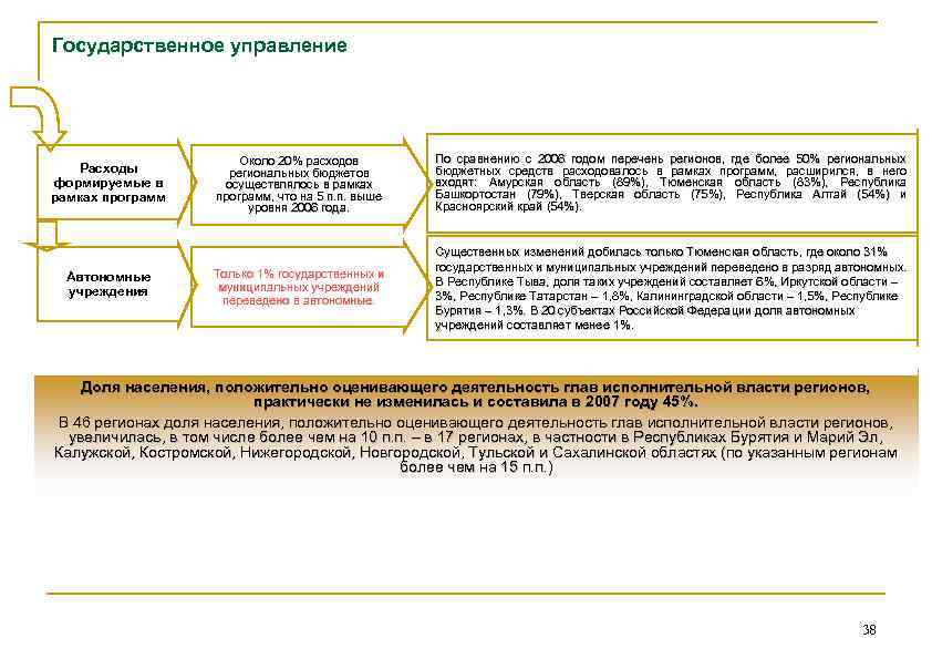 Государственное управление Расходы формируемые в рамках программ Автономные учреждения Около 20% расходов региональных бюджетов