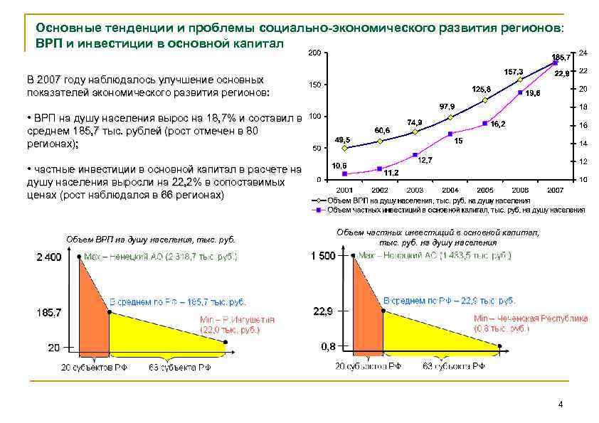 Основные тенденции и проблемы социально-экономического развития регионов: ВРП и инвестиции в основной капитал В