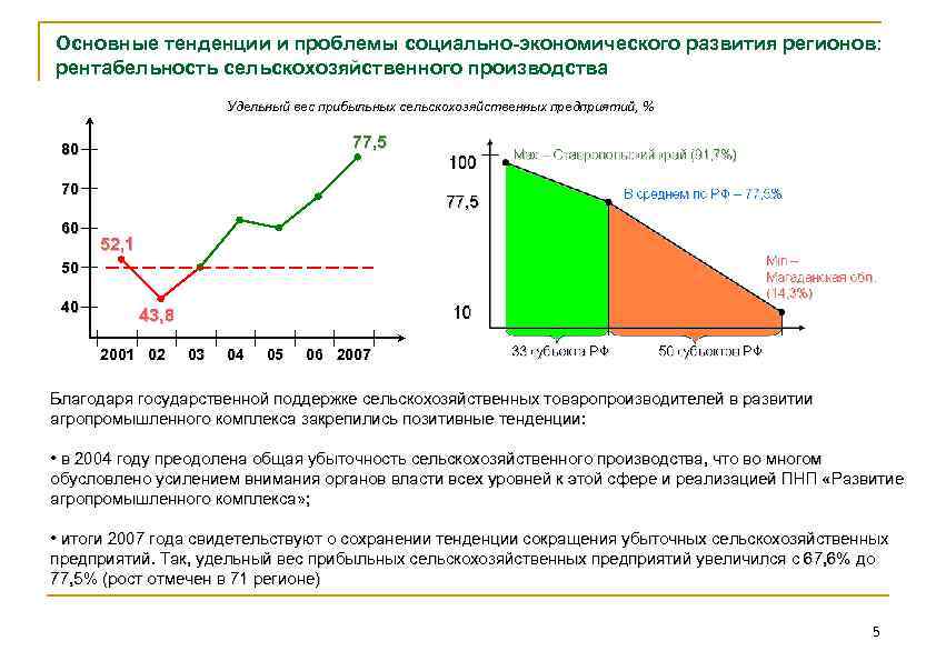 Основные тенденции и проблемы социально-экономического развития регионов: рентабельность сельскохозяйственного производства Удельный вес прибыльных сельскохозяйственных