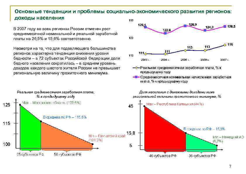 Основные тенденции и проблемы социально-экономического развития регионов: доходы населения В 2007 году во всех