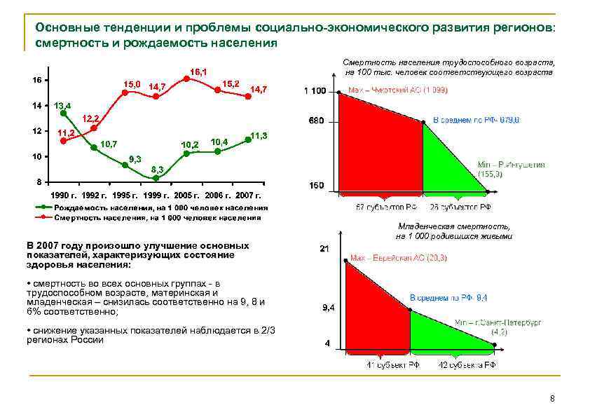 Основные тенденции и проблемы социально-экономического развития регионов: смертность и рождаемость населения Смертность населения трудоспособного