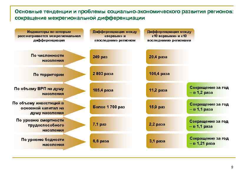 Основные тенденции и проблемы социально-экономического развития регионов: сокращение межрегиональной дифференциации Индикаторы по которым рассматривается