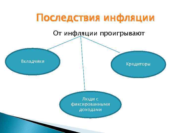 Последствия инфляции От инфляции проигрывают Вкладчики Кредиторы Люди с фиксированными доходами 