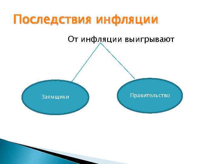 Последствия инфляции От инфляции выигрывают Заемщики Правительство 