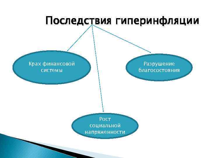 Последствия гиперинфляции Крах финансовой системы Разрушение благосостояния Рост социальной напряженности 