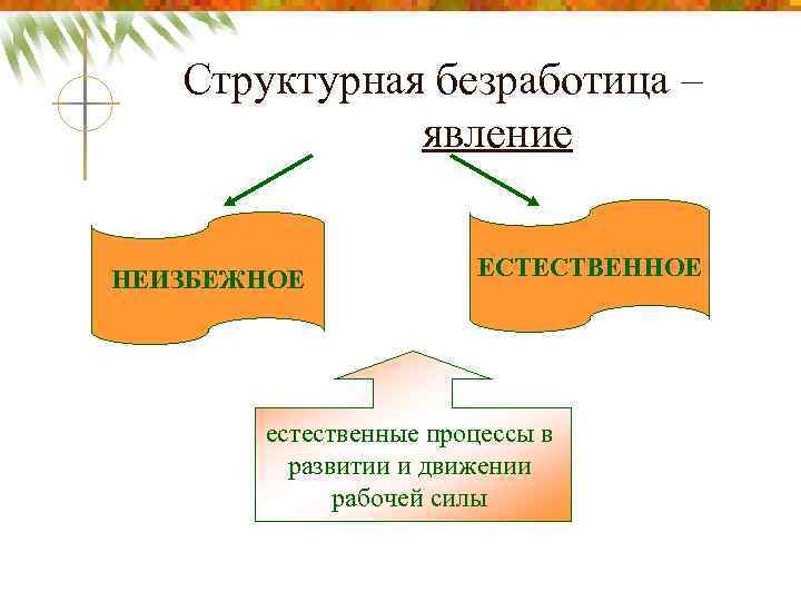 Структурная безработица – явление НЕИЗБЕЖНОЕ ЕСТЕСТВЕННОЕ естественные процессы в развитии и движении рабочей силы