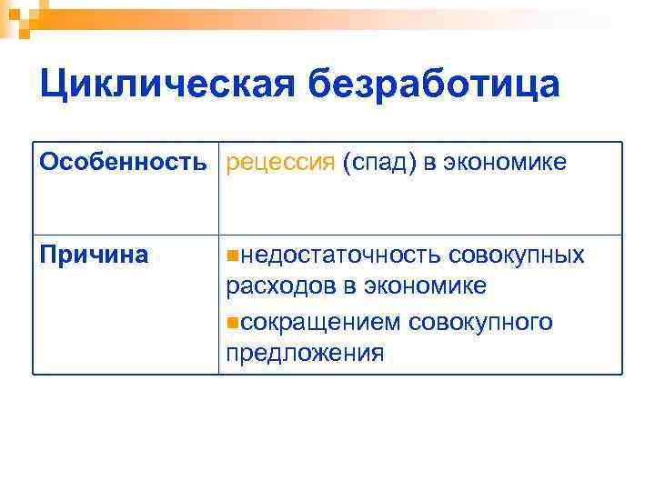 Циклическая безработица Особенность рецессия (спад) в экономике Причина nнедостаточность совокупных расходов в экономике nсокращением