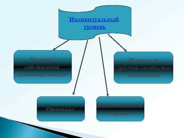 Индивидуальный уровень Чувство собственной неполноценности Отчаяние Нервные и сердечно-сосудистые заболевания Психологические стрессы 