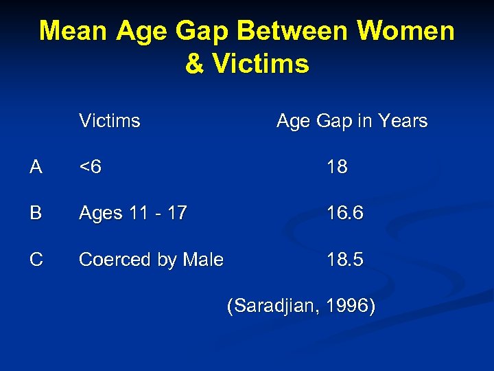 Mean Age Gap Between Women & Victims Age Gap in Years A <6 18