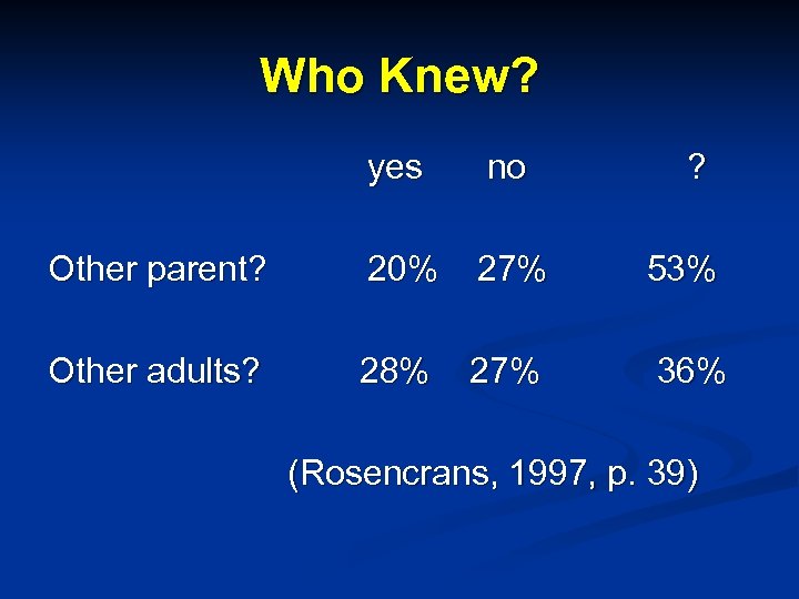 Who Knew? yes no ? Other parent? 20% 27% 53% Other adults? 28% 27%