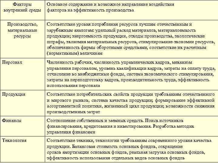 Факторы внутренней среды Производство, материальные ресурсы Основное содержание и возможное направление воздействия факторов на