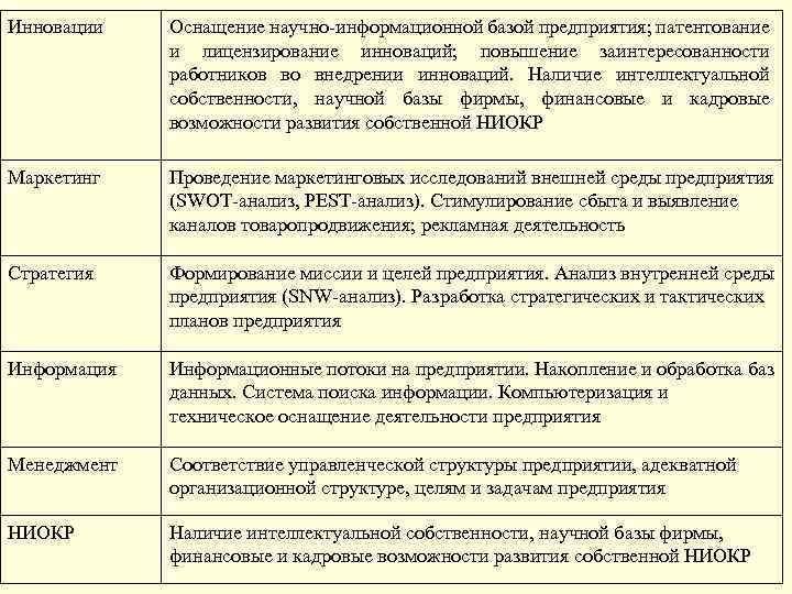 Инновации Оснащение научно-информационной базой предприятия; патентование и лицензирование инноваций; повышение заинтересованности работников во внедрении