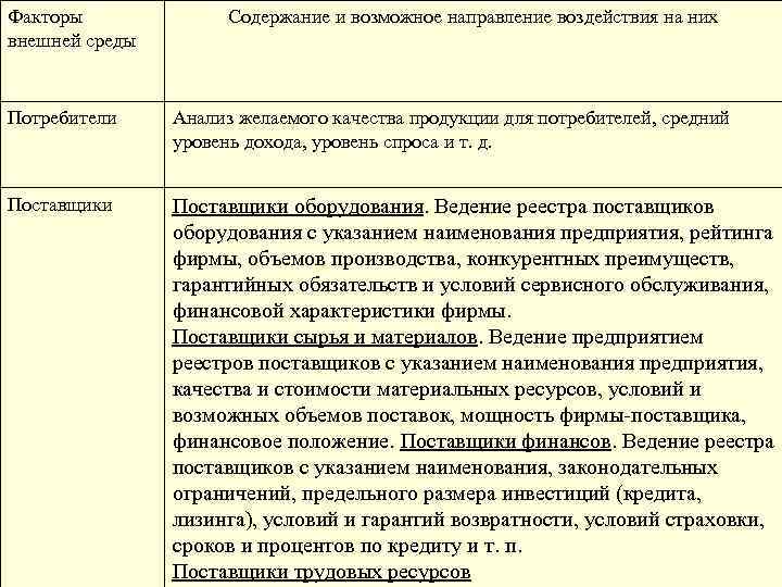 Факторы внешней среды Содержание и возможное направление воздействия на них Потребители Анализ желаемого качества