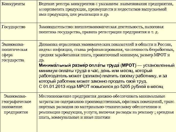 Конкуренты Ведение реестра конкурентов с указанием наименования предприятия, ассортимента продукции, преимуществ и недостатков выпускаемой