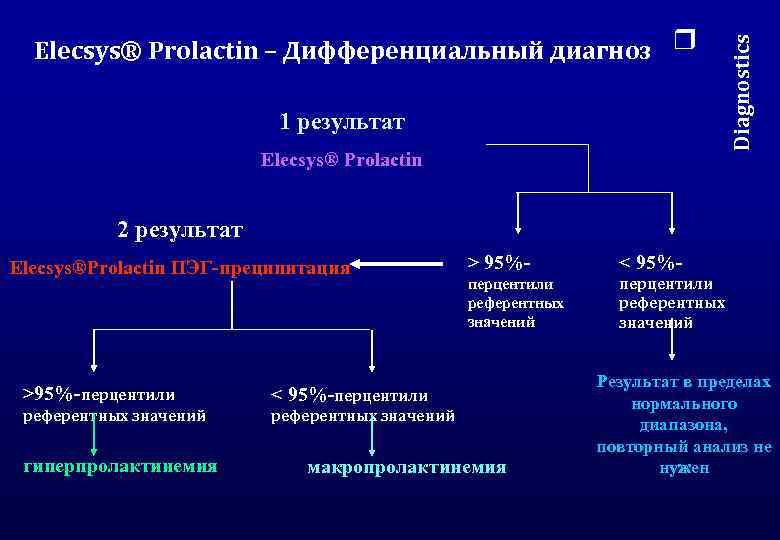 1 результат Elecsys® Prolactin Diagnostics Elecsys® Prolactin – Дифференциальный диагноз r 2 результат Elecsys®Prolactin