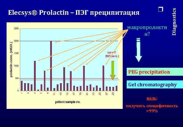 макропролакти н? Diagnostics r Elecsys® Prolactin – ПЭГ преципитация PEG precipitation Gel chromatography цель: